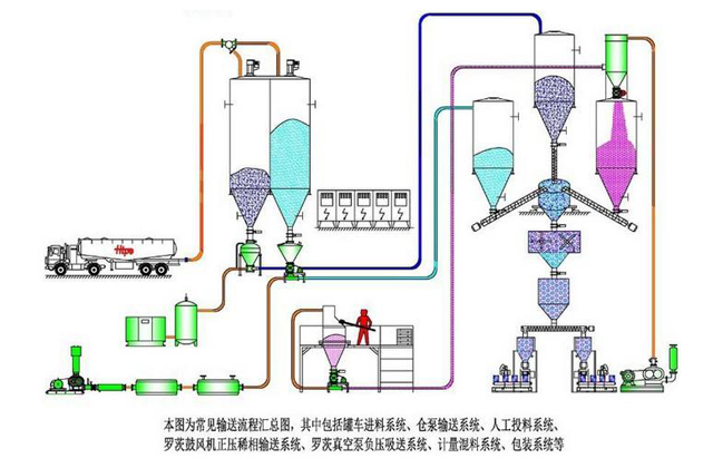 气力输送系统